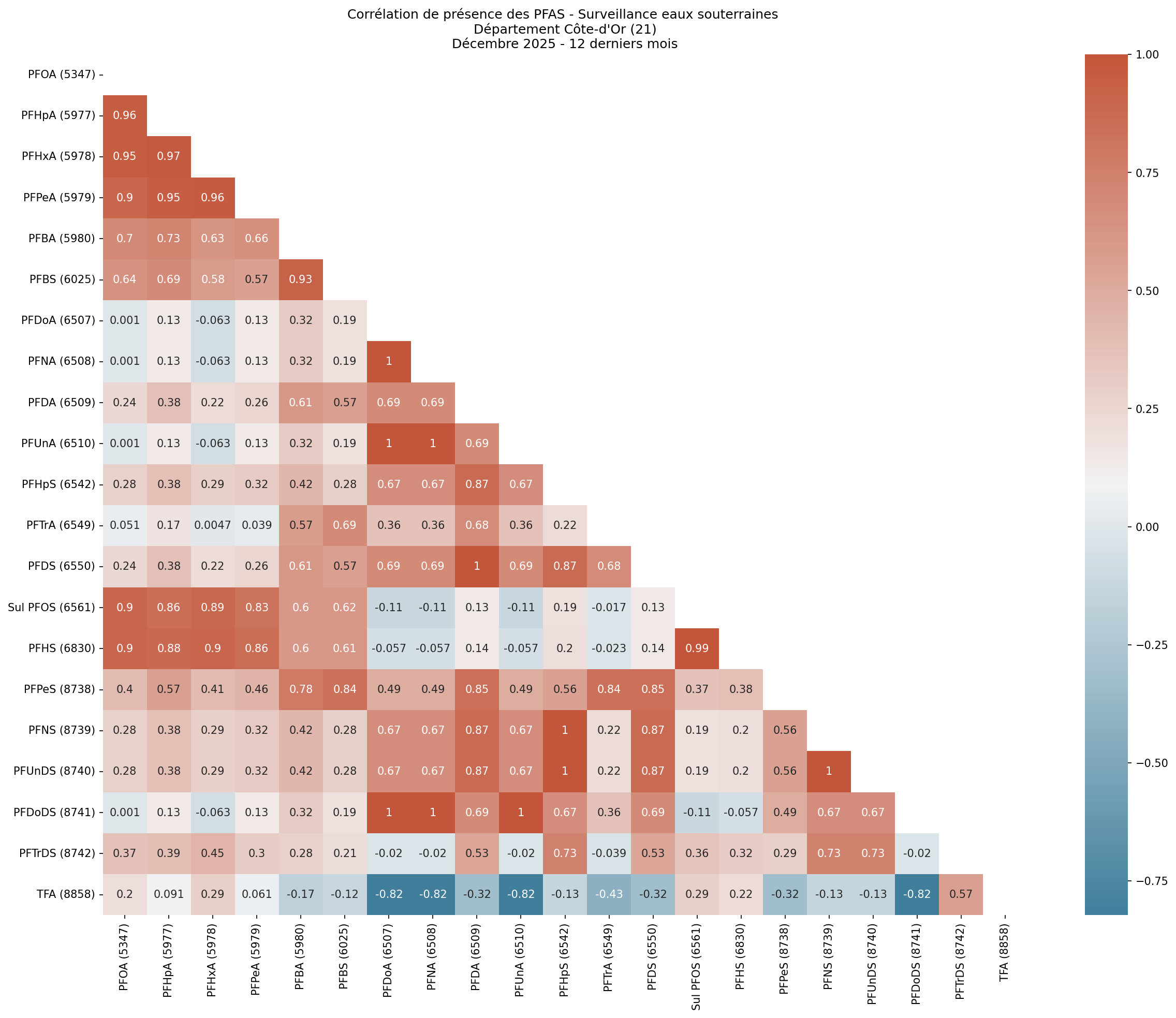 Analyses au niveau départemental